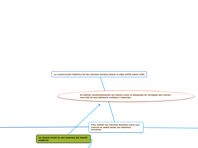La construcción histórica de las ciencias sociales desde el siglo XVIII hasta 1945