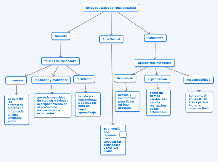 Roles educativos virtual distancia