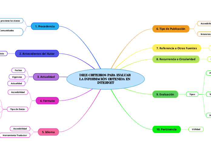 DIEZ CRITERIOS PARA EVALUAR LA INFORMACIÓN OBTENIDA EN  INTERNET