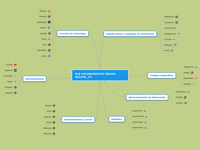 PLE Colaborativo Grupo 551040_14 