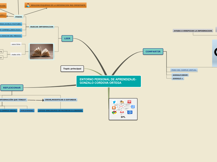 Sample Mind Map