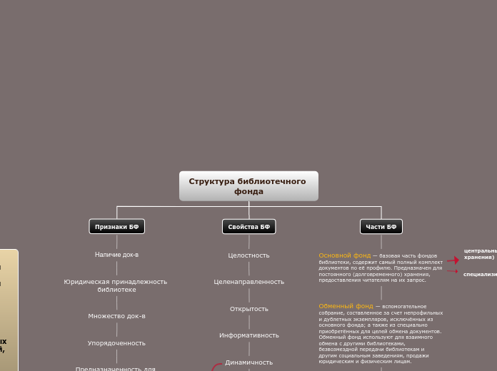 Структура библиотечного фонда