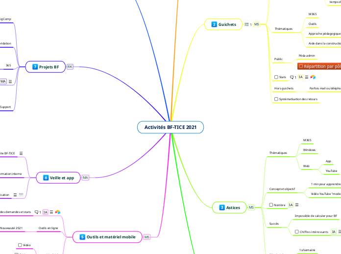 Activités BF-TICE 2021