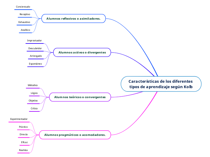 Características de los diferentes tipos de aprendizaje según Kolb