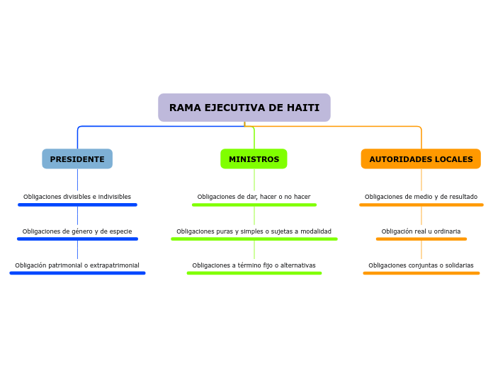 RAMA EJECUTIVA DE HAITI