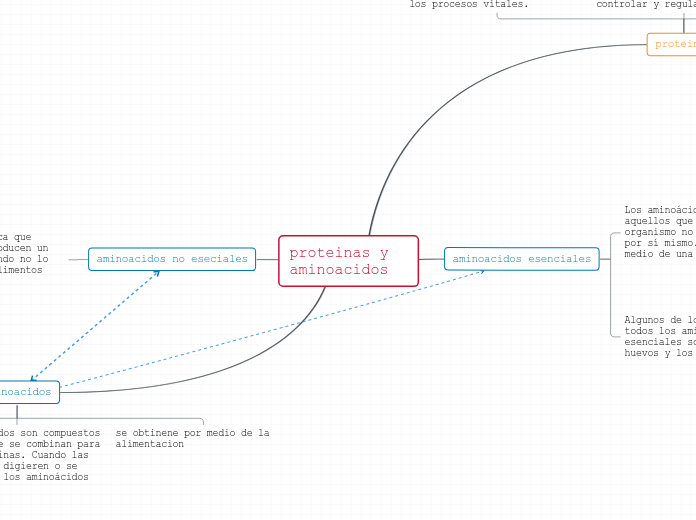 proteinas y aminoacidos