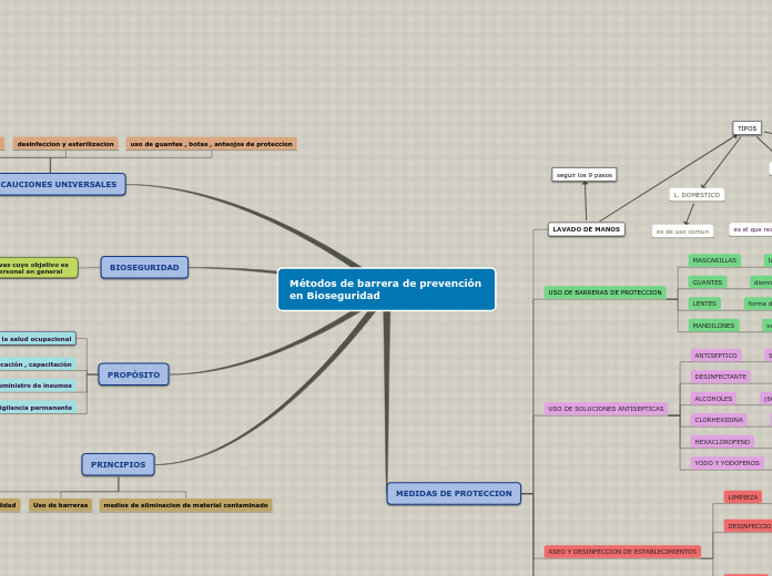 Métodos de barrera de prevención en Bioseguridad