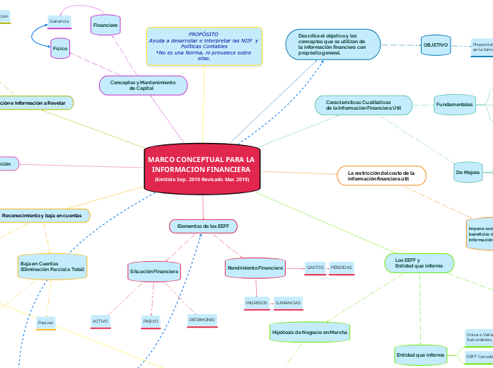 MAPAS CONCEPTUALES NIIF 2022