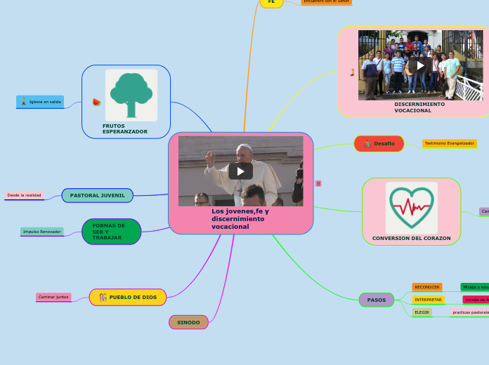 Los jovenes,fe y discernimiento vocacional