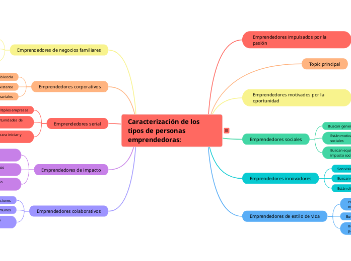 Caracterización de los tipos de personas emprendedoras: