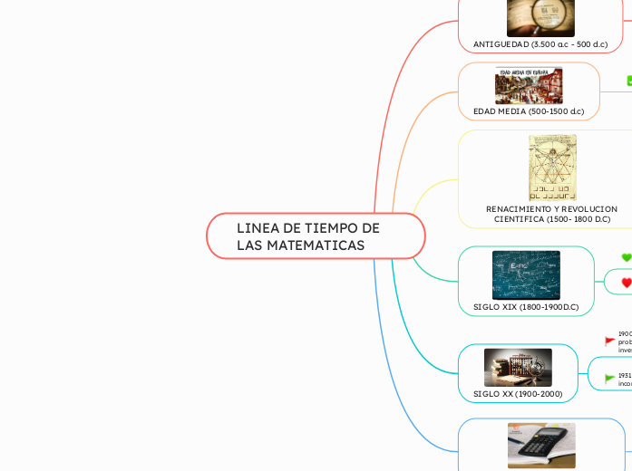 LINEA DE TIEMPO DE LAS MATEMATICAS 