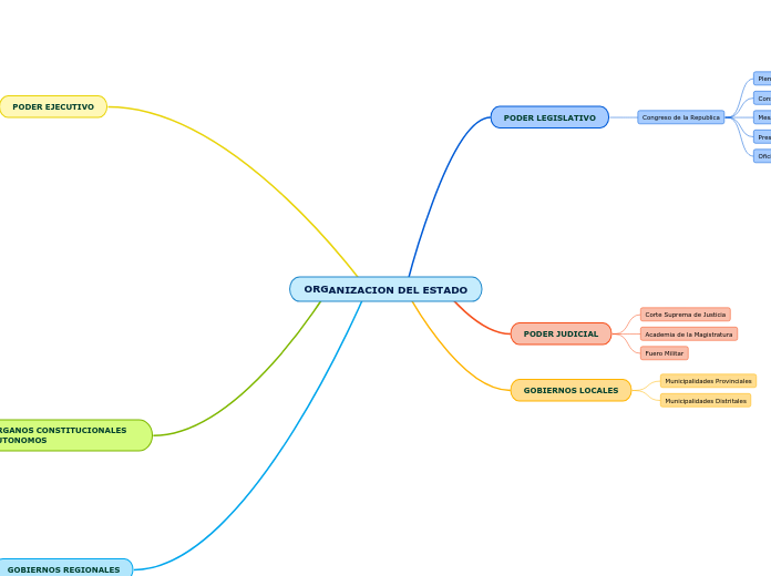 ORGANIZACION DEL ESTADO