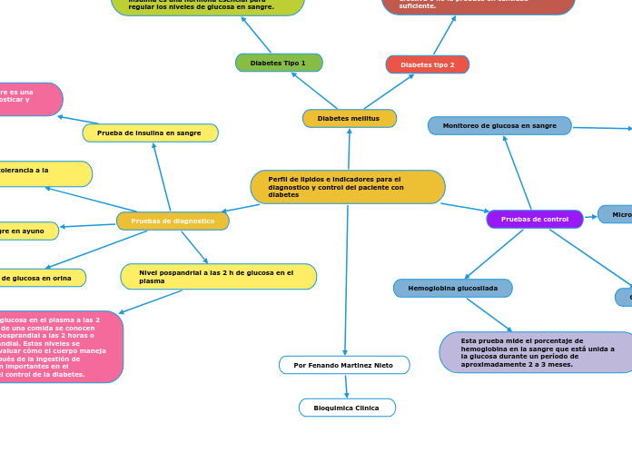 Perfil de lipidos e indicadores para el diagnostico y control del paciente con diabetes 