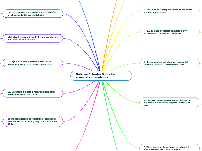 Noticias Actuales Sobre La Economía Colombiana.
