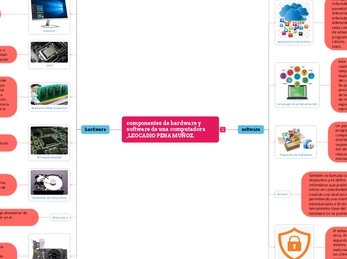 componentes de hardware y software de una computadora,