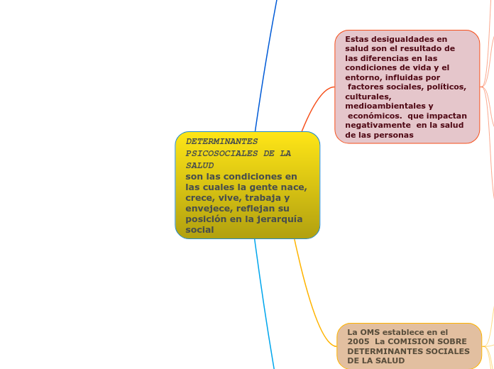 DETERMINANTES PSICOSOCIALES DE LA SALUD                                   son las condiciones en las cuales la gente nace, crece, vive, trabaja y envejece, reflejan su posición en la jerarquía social