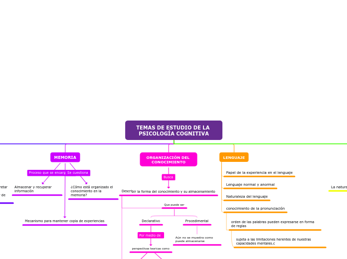 TEMAS DE ESTUDIO DE LA PSICOLOGÍA COGNITIVA