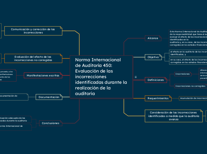 Norma Internacional de Auditoría 450: Evaluación de las incorrecciones identificadas durante la realización de la auditoría