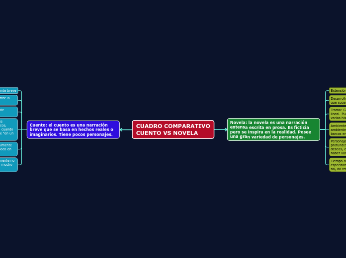 CUADRO COMPARATIVO
CUENTO VS NOVELA