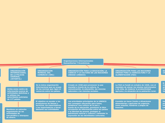Organizaciones Internacionales Humanitarias Y Económicas.