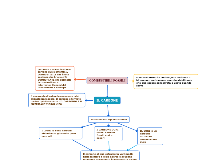 COMBUSTIBILI FOSSILI