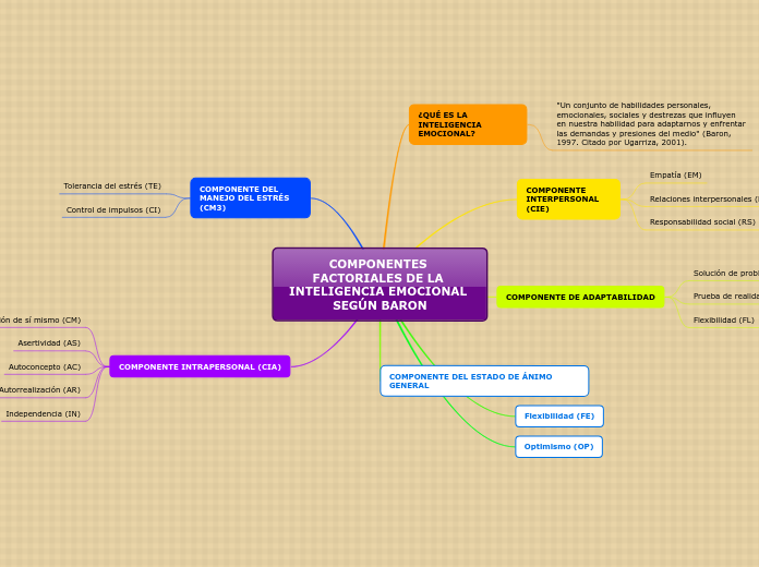 COMPONENTES FACTORIALES DE LA INTELIGENCIA EMOCIONAL SEGÚN BARON