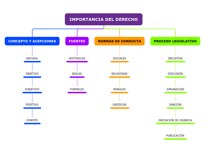 IMPORTANCIA DEL DERECHO