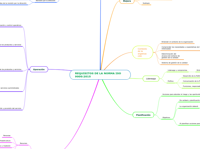 REQUISITOS DE LA NORMA ISO 9000:2015