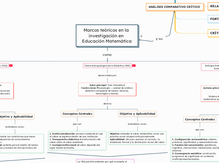 Marcos teóricos en la investigación en Educación Matemática