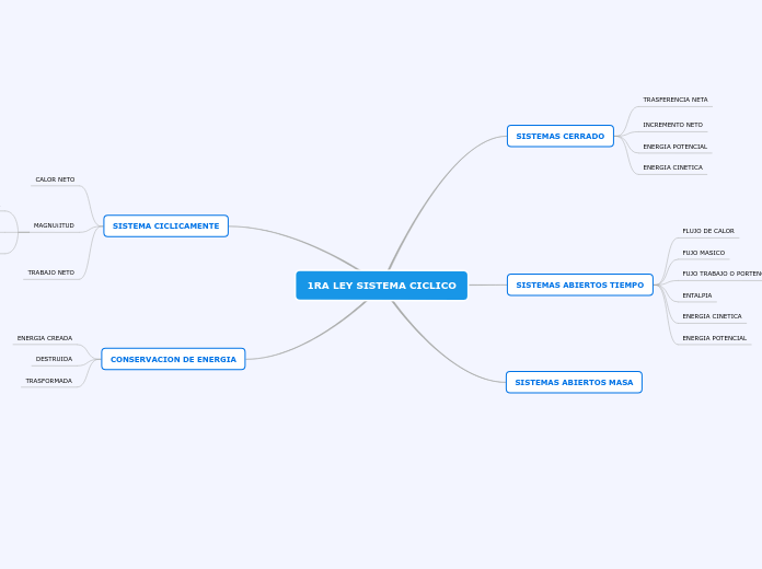 1RA LEY SISTEMA CICLICO