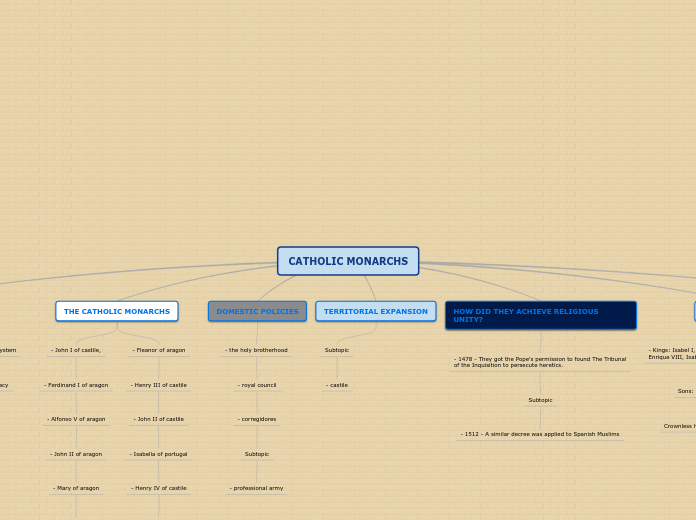 CATHOLIC MONARCHS