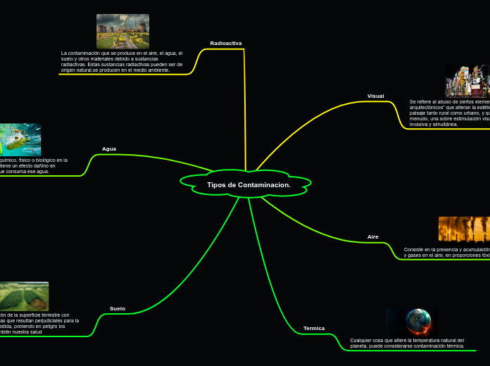 Tipos de Contaminacion.