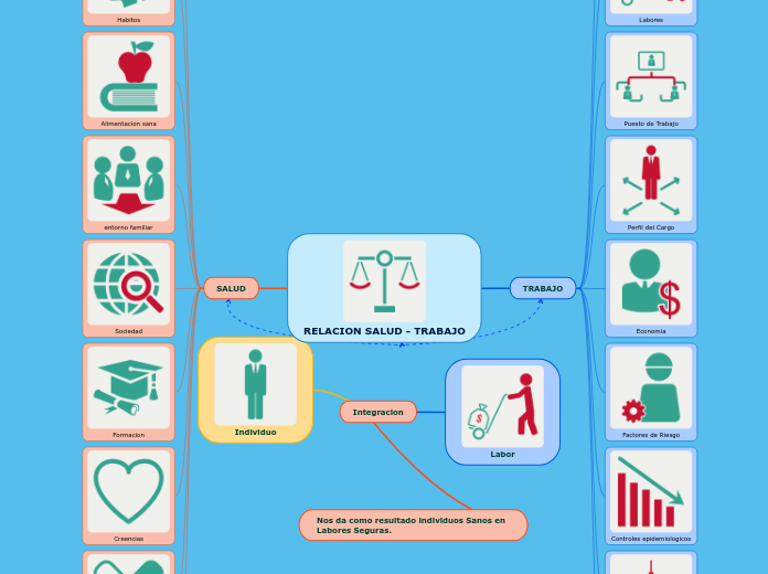 MAPA MENTAL RELACION SALUD - TRABAJO