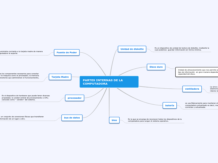 PARTES INTERNAS DE LA COMPUTADORA