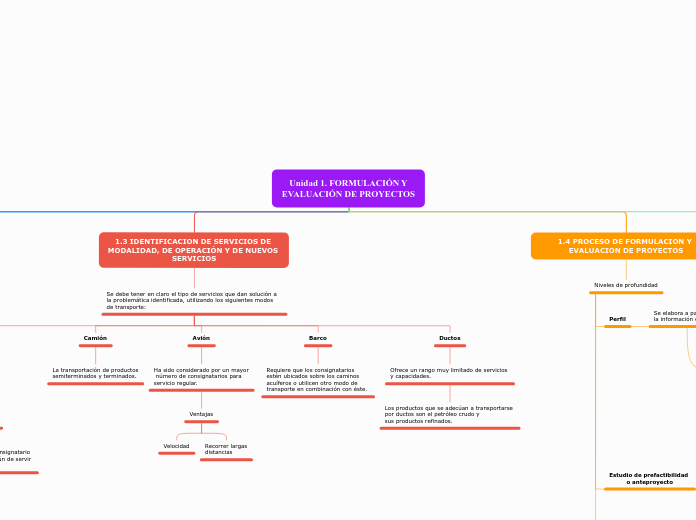 Unidad 1. FORMULACIÓN Y
EVALUACIÓN DE PROYECTOS