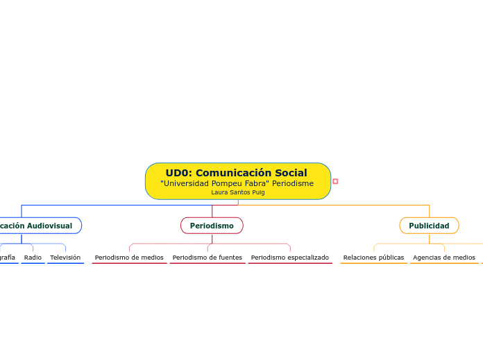 UD0: Comunicación Social 