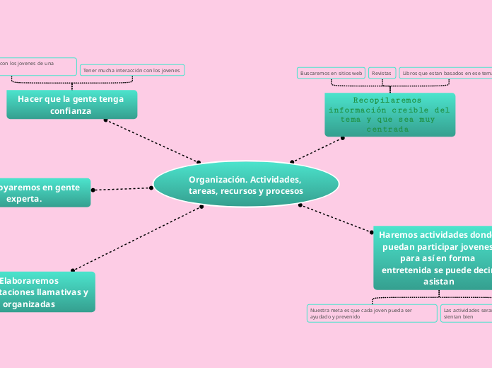 Organización. Actividades, tareas, recursos y procesos