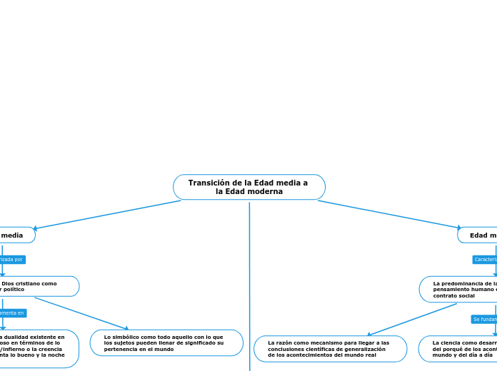 Transición de la Edad media a la Edad moderna