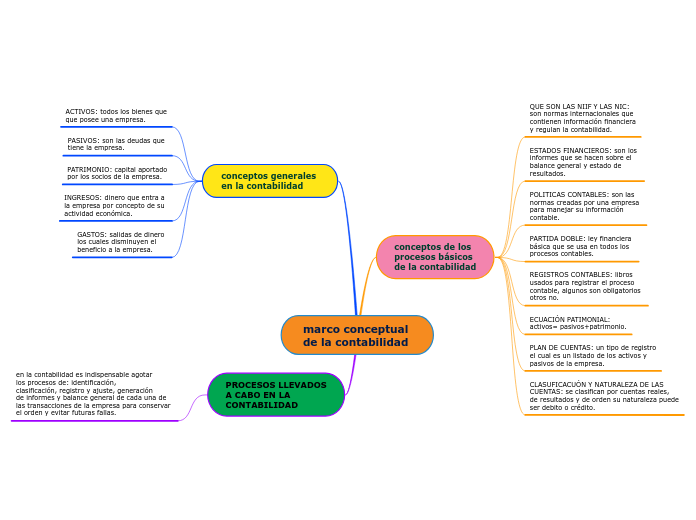 marco conceptual 
de la contabilidad