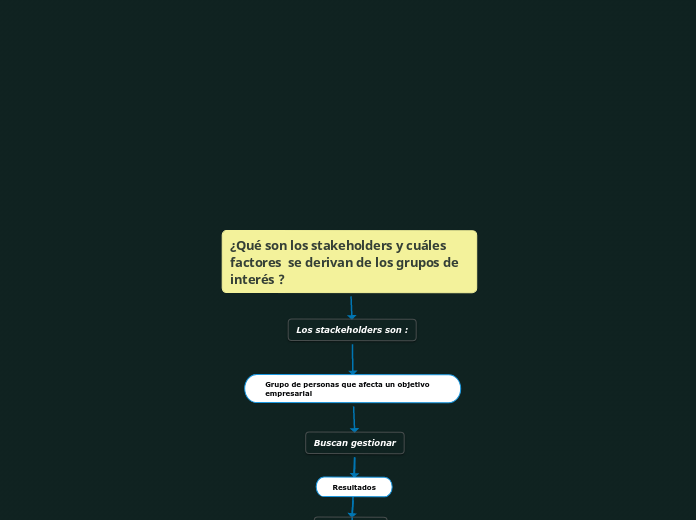 ¿Qué son los stakeholders y cuáles factores  se derivan de los grupos de interés ?