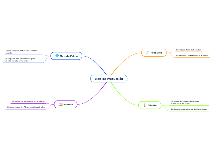 Ciclo de Producción