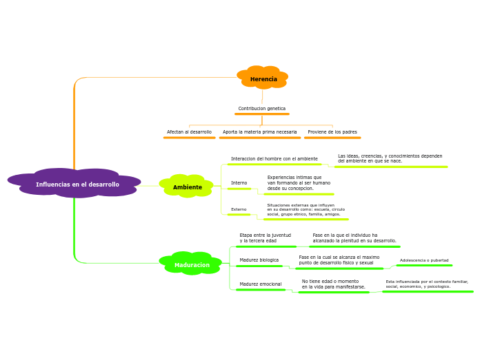 Influencias en el desarrollo