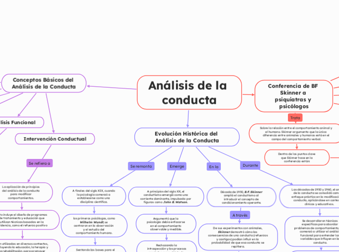 Análisis de la conducta