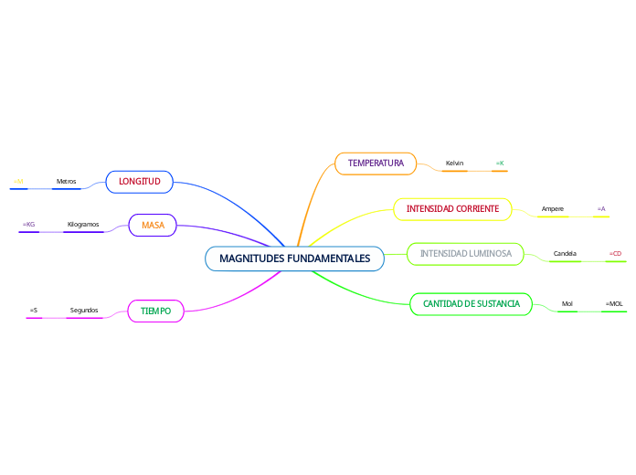 MAGNITUDES FUNDAMENTALES