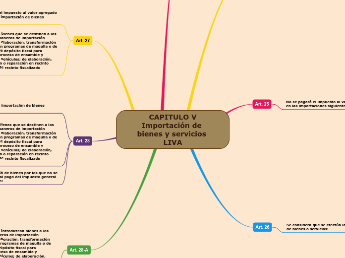 CAPITULO V
Importación de bienes y servicios LIVA