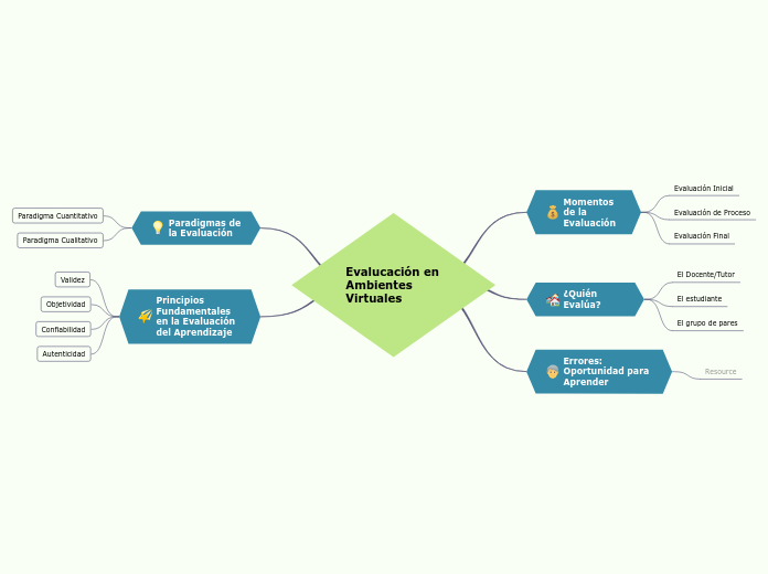 Evalucación en                       Ambientes Virtuales