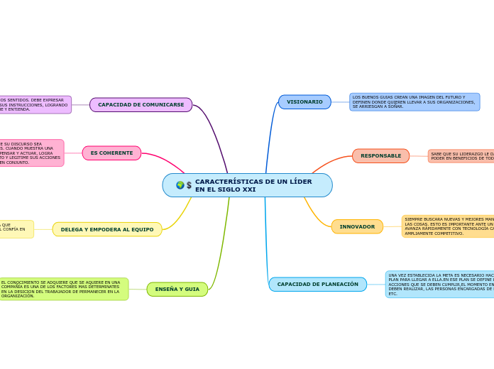 CARACTERÍSTICAS DE UN LÍDER EN EL SIGLO XXI