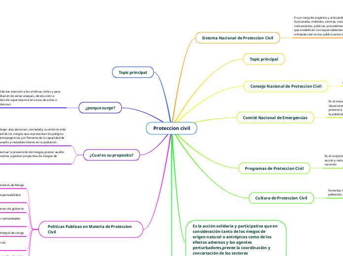 Mapa conceptual de Proteccion Civil