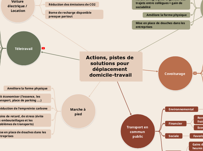 Actions, pistes de solutions pour déplacement domicile-travail