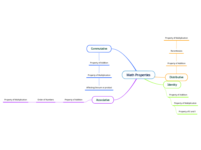 Math Properties